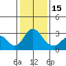 Paradise Point tide chart for Sunday, January 15, 2023