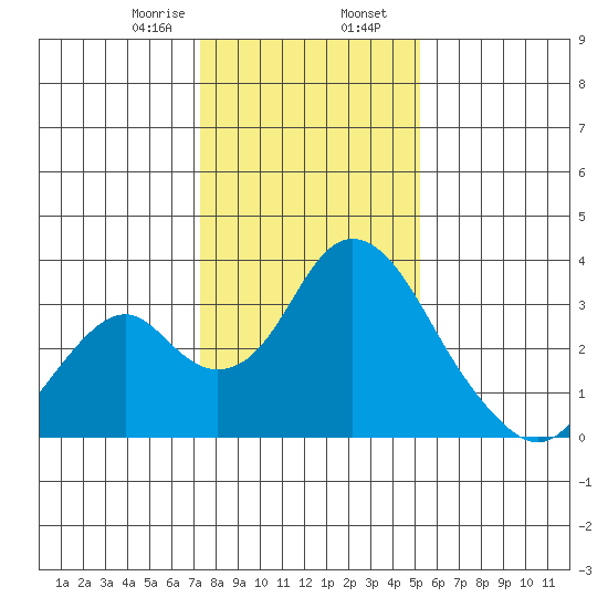 Paradise Point tide chart for Wednesday, January 18, 2023