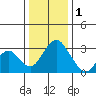 Paradise Point tide chart for Sunday, January 1, 2023