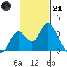 Paradise Point tide chart for Saturday, January 21, 2023