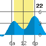 Paradise Point tide chart for Sunday, January 22, 2023