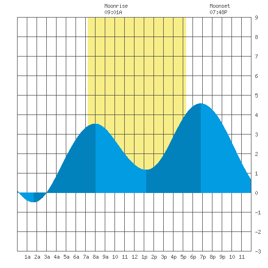 Paradise Point tide chart for Monday, January 23, 2023
