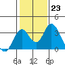 Paradise Point tide chart for Monday, January 23, 2023