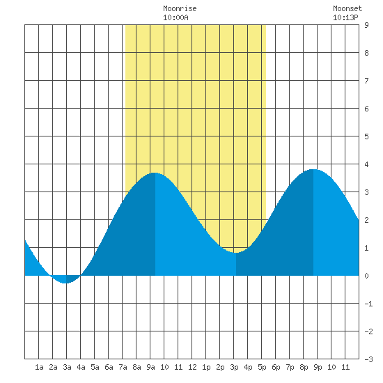 Paradise Point tide chart for Wednesday, January 25, 2023