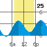 Paradise Point tide chart for Wednesday, January 25, 2023