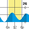 Paradise Point tide chart for Thursday, January 26, 2023