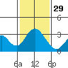 Paradise Point tide chart for Sunday, January 29, 2023