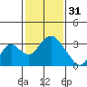 Paradise Point tide chart for Tuesday, January 31, 2023