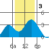 Paradise Point tide chart for Tuesday, January 3, 2023