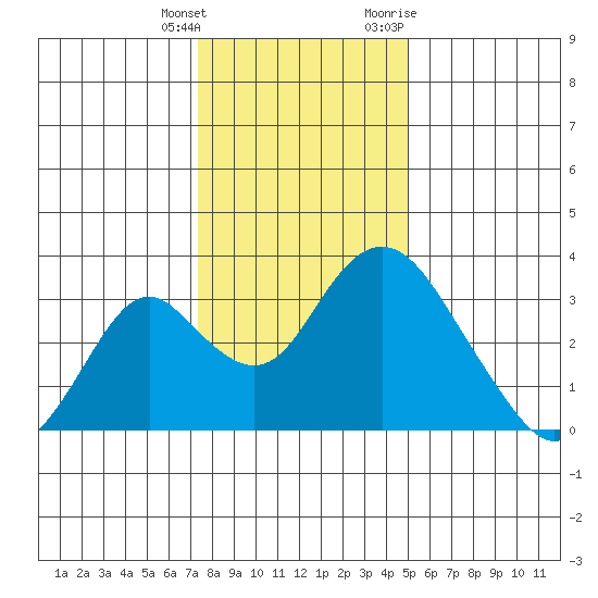 Paradise Point tide chart for Wednesday, January 4, 2023