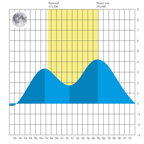 Paradise Point tide chart for Friday, January 6, 2023