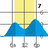Paradise Point tide chart for Saturday, January 7, 2023