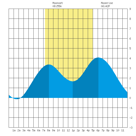Paradise Point tide chart for Sunday, January 8, 2023