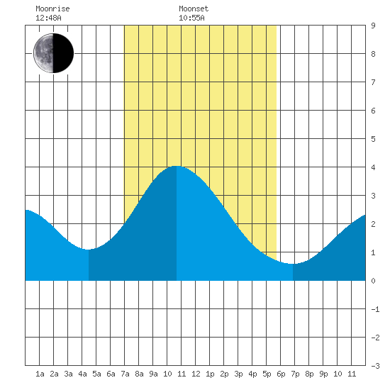 Paradise Point tide chart for Monday, February 13, 2023