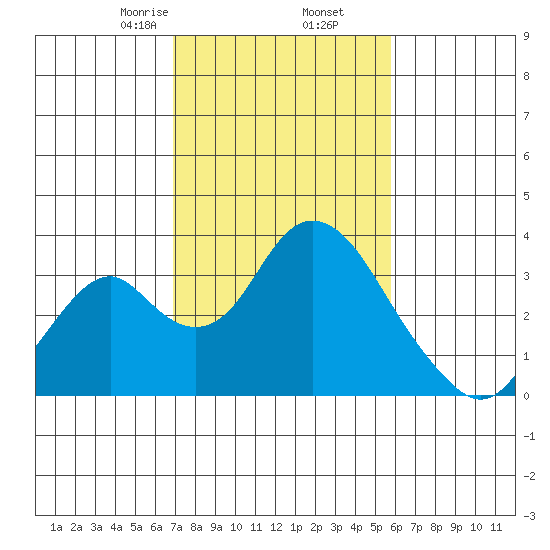 Paradise Point tide chart for Thursday, February 16, 2023