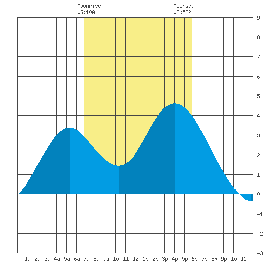 Paradise Point tide chart for Saturday, February 18, 2023