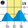Paradise Point tide chart for Sunday, February 19, 2023