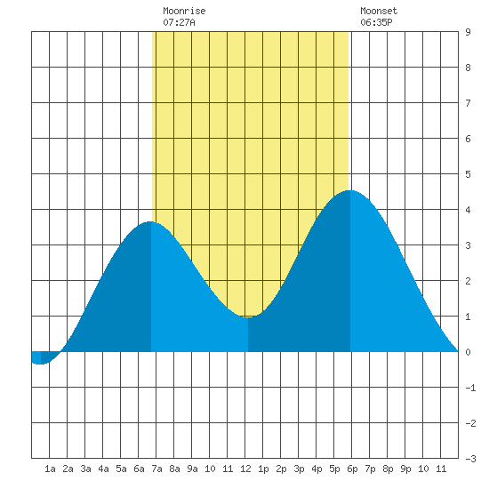 Paradise Point tide chart for Monday, February 20, 2023