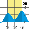 Paradise Point tide chart for Monday, February 20, 2023