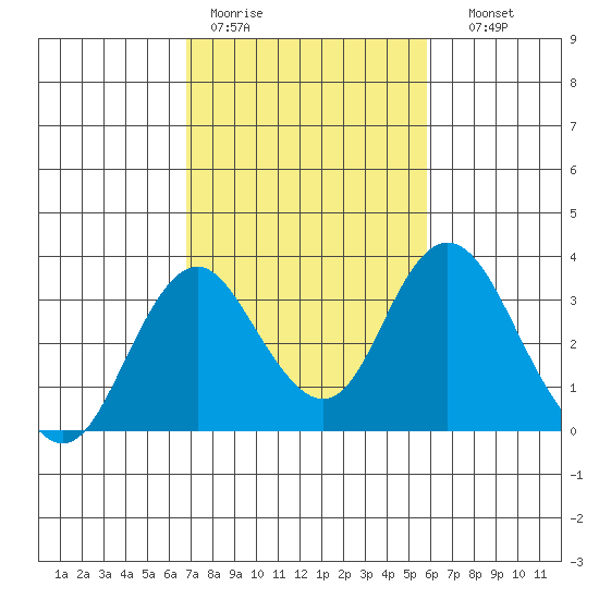 Paradise Point tide chart for Tuesday, February 21, 2023