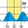 Paradise Point tide chart for Wednesday, February 22, 2023