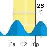 Paradise Point tide chart for Thursday, February 23, 2023