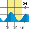 Paradise Point tide chart for Friday, February 24, 2023