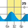 Paradise Point tide chart for Saturday, February 25, 2023