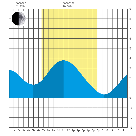 Paradise Point tide chart for Monday, February 27, 2023