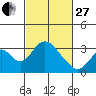 Paradise Point tide chart for Monday, February 27, 2023