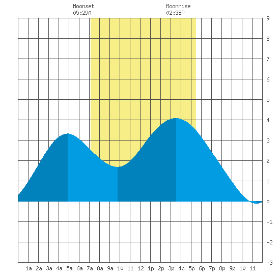 Paradise Point tide chart for Thursday, February 2, 2023