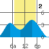 Paradise Point tide chart for Thursday, February 2, 2023