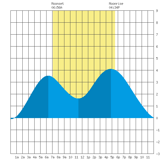 Paradise Point tide chart for Saturday, February 4, 2023