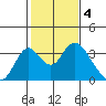 Paradise Point tide chart for Saturday, February 4, 2023