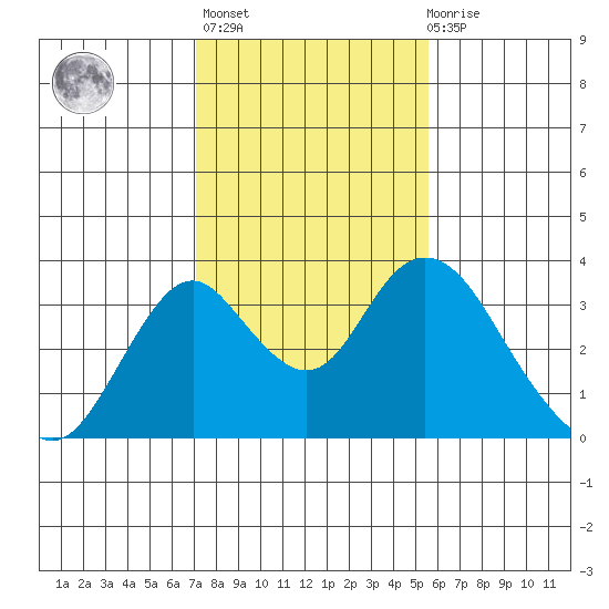 Paradise Point tide chart for Sunday, February 5, 2023