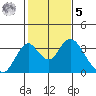 Paradise Point tide chart for Sunday, February 5, 2023