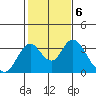 Paradise Point tide chart for Monday, February 6, 2023