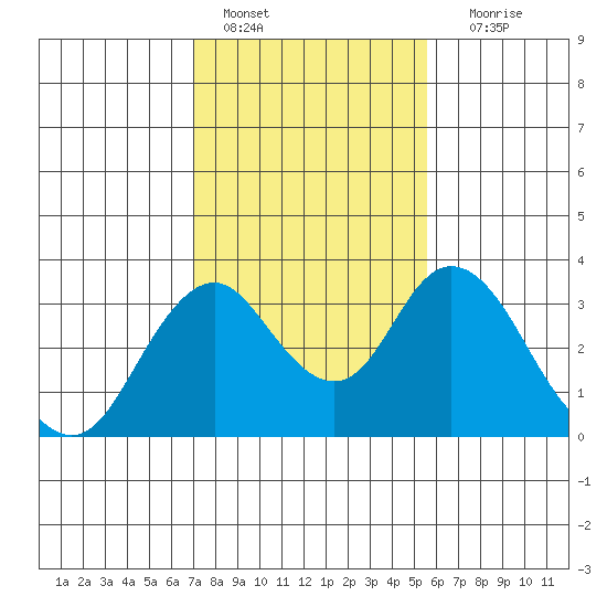 Paradise Point tide chart for Tuesday, February 7, 2023