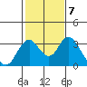 Paradise Point tide chart for Tuesday, February 7, 2023
