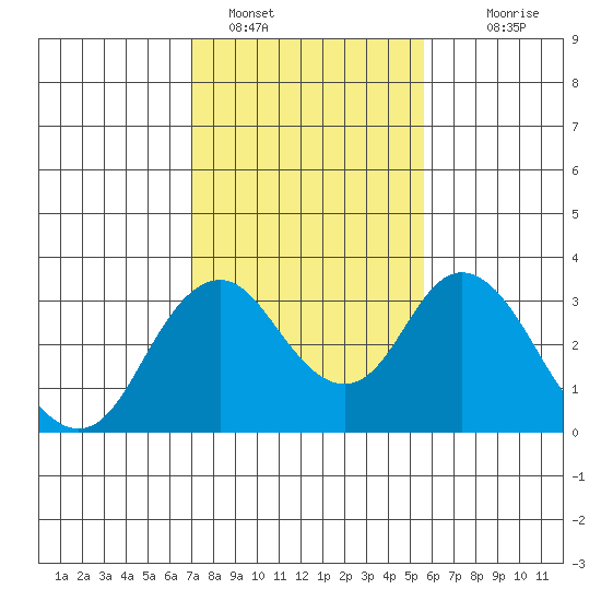 Paradise Point tide chart for Wednesday, February 8, 2023