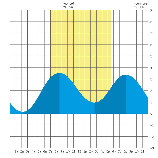Paradise Point tide chart for Thursday, February 9, 2023