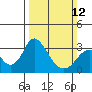 Paradise Point tide chart for Sunday, March 12, 2023