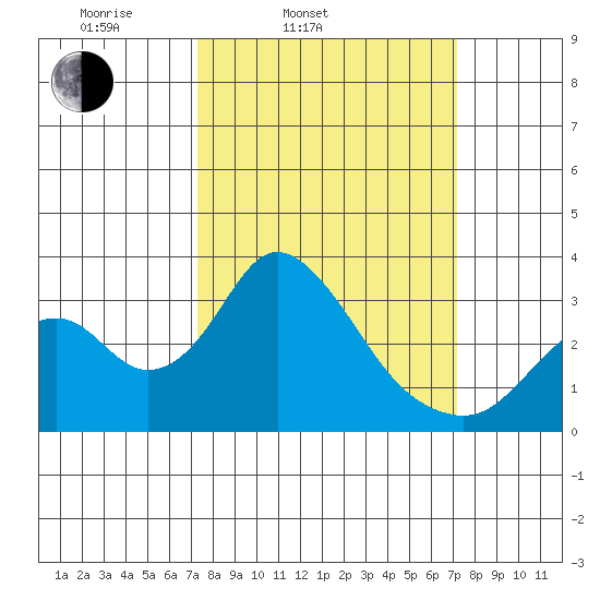 Paradise Point tide chart for Tuesday, March 14, 2023