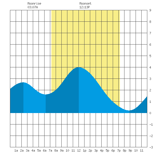 Paradise Point tide chart for Wednesday, March 15, 2023