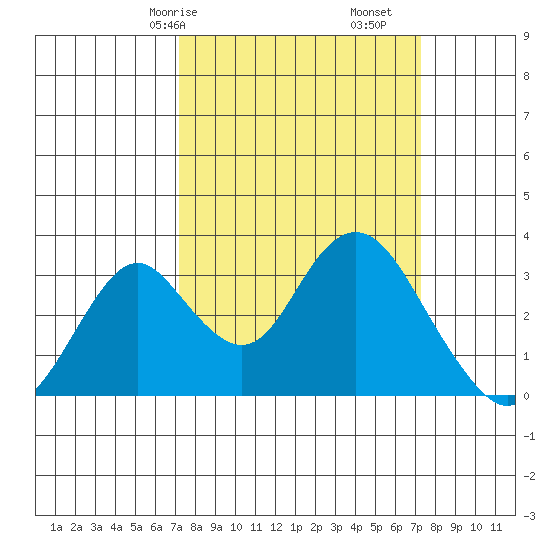 Paradise Point tide chart for Saturday, March 18, 2023