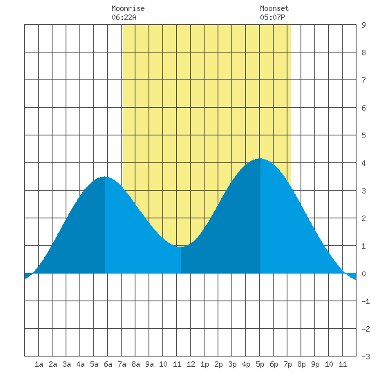 Paradise Point tide chart for Sunday, March 19, 2023