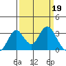 Paradise Point tide chart for Sunday, March 19, 2023