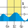 Paradise Point tide chart for Wednesday, March 1, 2023