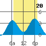 Paradise Point tide chart for Monday, March 20, 2023