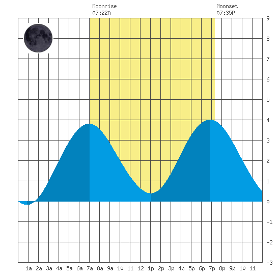 Paradise Point tide chart for Tuesday, March 21, 2023